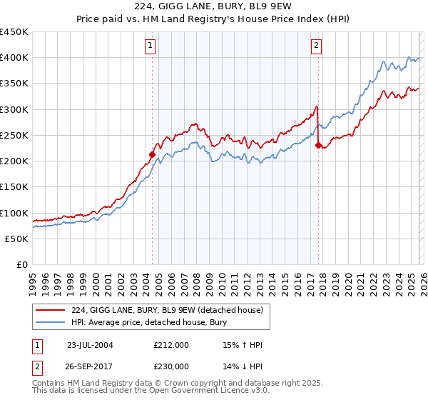224, GIGG LANE, BURY, BL9 9EW: Price paid vs HM Land Registry's House Price Index