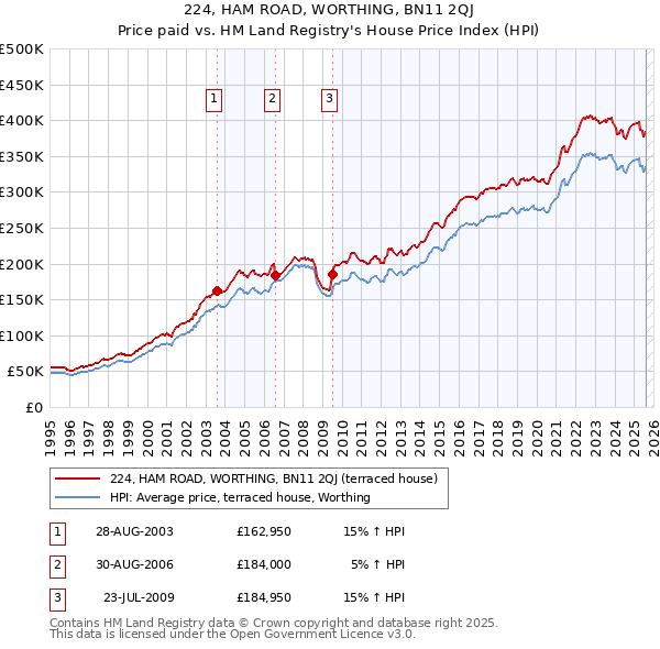 224, HAM ROAD, WORTHING, BN11 2QJ: Price paid vs HM Land Registry's House Price Index