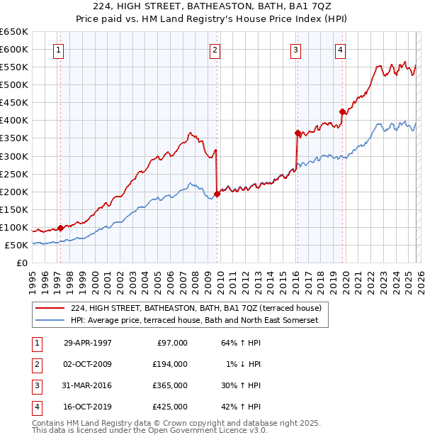224, HIGH STREET, BATHEASTON, BATH, BA1 7QZ: Price paid vs HM Land Registry's House Price Index