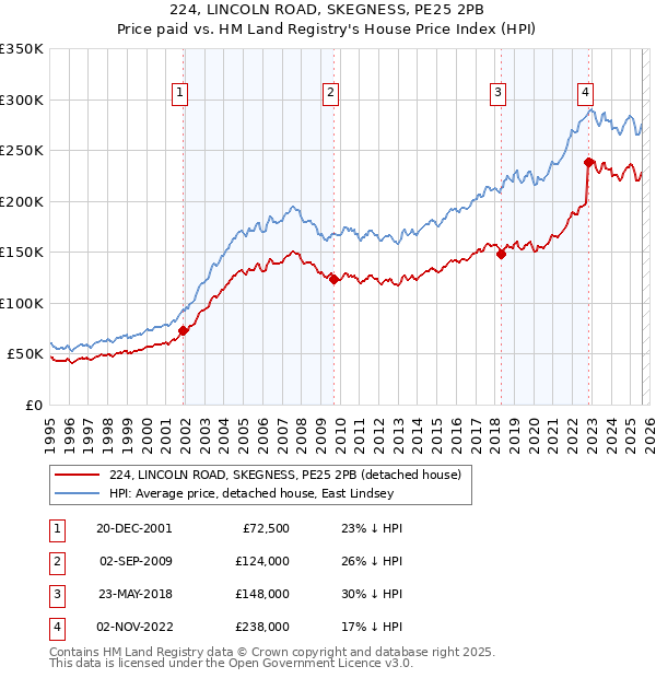 224, LINCOLN ROAD, SKEGNESS, PE25 2PB: Price paid vs HM Land Registry's House Price Index