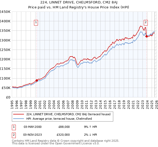 224, LINNET DRIVE, CHELMSFORD, CM2 8AJ: Price paid vs HM Land Registry's House Price Index