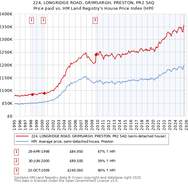224, LONGRIDGE ROAD, GRIMSARGH, PRESTON, PR2 5AQ: Price paid vs HM Land Registry's House Price Index