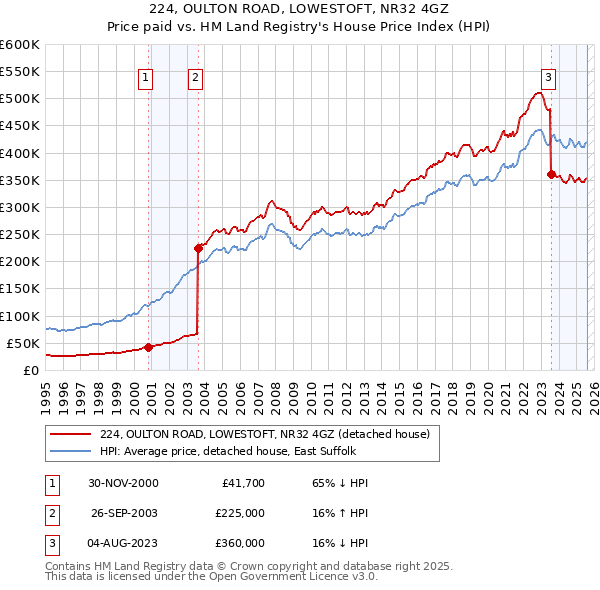 224, OULTON ROAD, LOWESTOFT, NR32 4GZ: Price paid vs HM Land Registry's House Price Index
