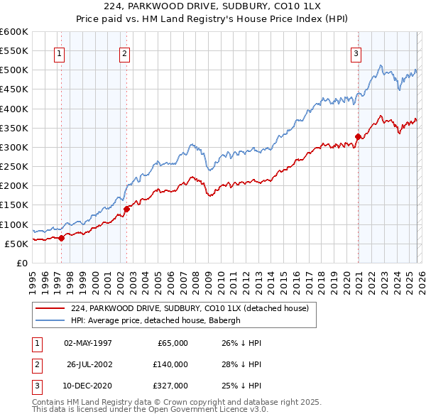 224, PARKWOOD DRIVE, SUDBURY, CO10 1LX: Price paid vs HM Land Registry's House Price Index