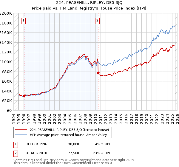224, PEASEHILL, RIPLEY, DE5 3JQ: Price paid vs HM Land Registry's House Price Index