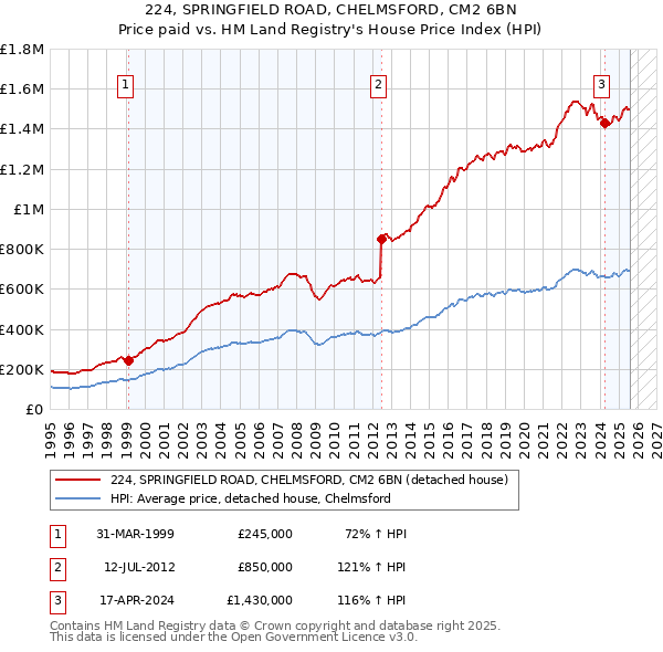 224, SPRINGFIELD ROAD, CHELMSFORD, CM2 6BN: Price paid vs HM Land Registry's House Price Index