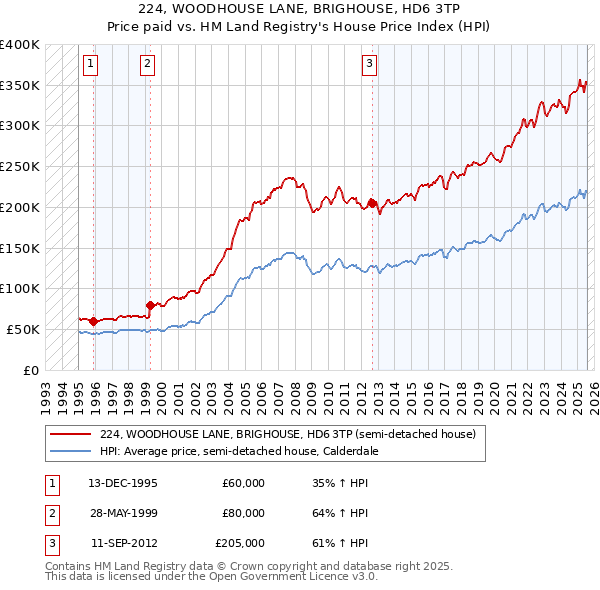 224, WOODHOUSE LANE, BRIGHOUSE, HD6 3TP: Price paid vs HM Land Registry's House Price Index