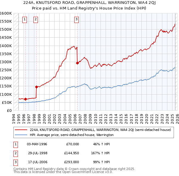 224A, KNUTSFORD ROAD, GRAPPENHALL, WARRINGTON, WA4 2QJ: Price paid vs HM Land Registry's House Price Index