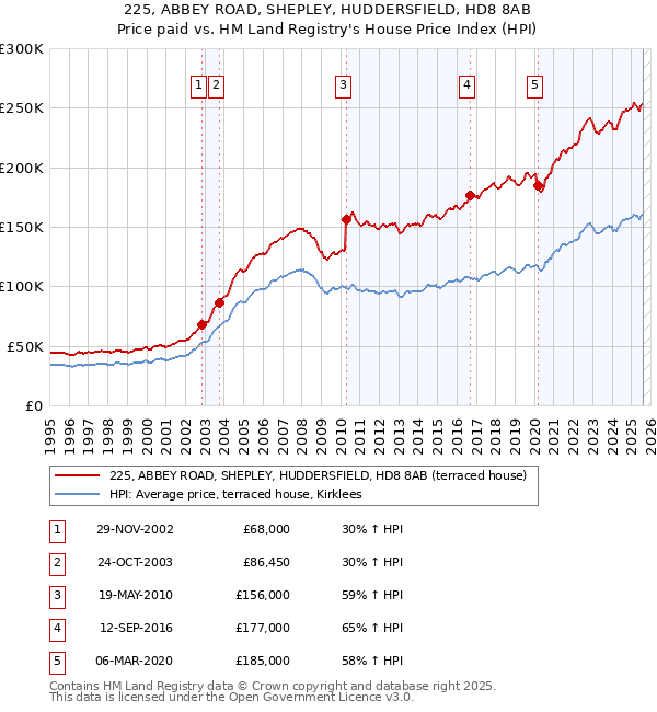 225, ABBEY ROAD, SHEPLEY, HUDDERSFIELD, HD8 8AB: Price paid vs HM Land Registry's House Price Index