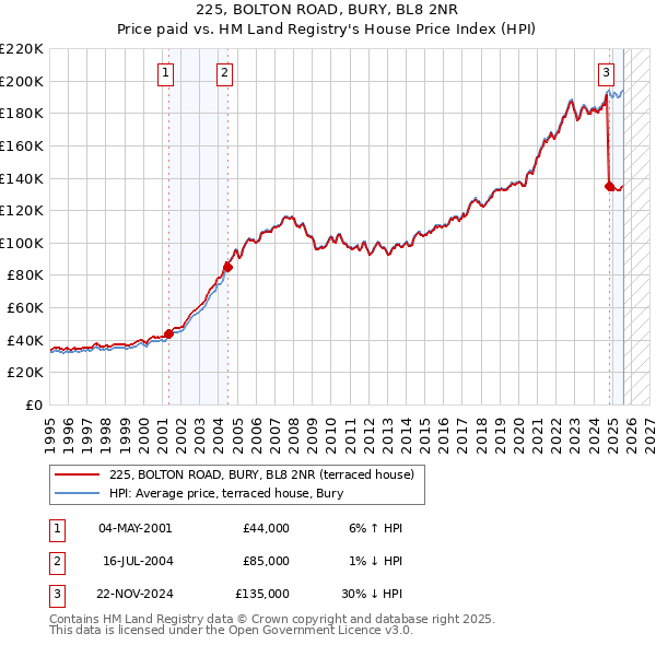 225, BOLTON ROAD, BURY, BL8 2NR: Price paid vs HM Land Registry's House Price Index