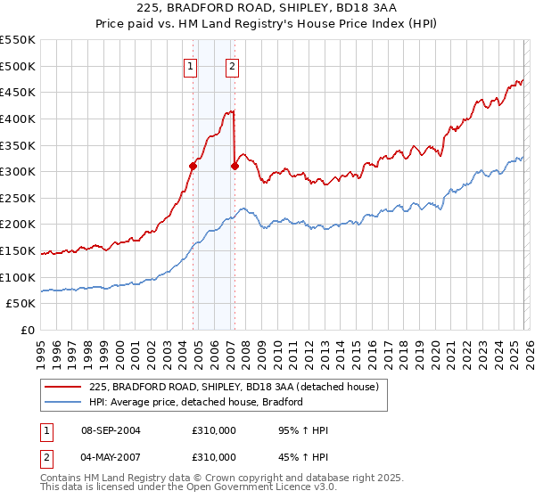 225, BRADFORD ROAD, SHIPLEY, BD18 3AA: Price paid vs HM Land Registry's House Price Index