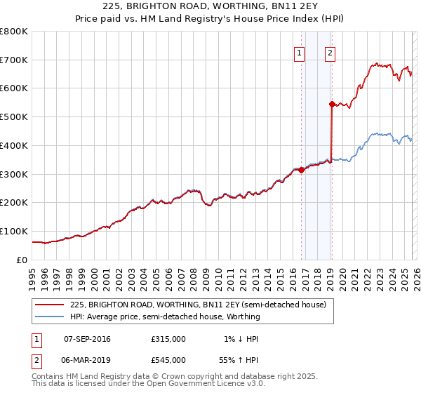 225, BRIGHTON ROAD, WORTHING, BN11 2EY: Price paid vs HM Land Registry's House Price Index
