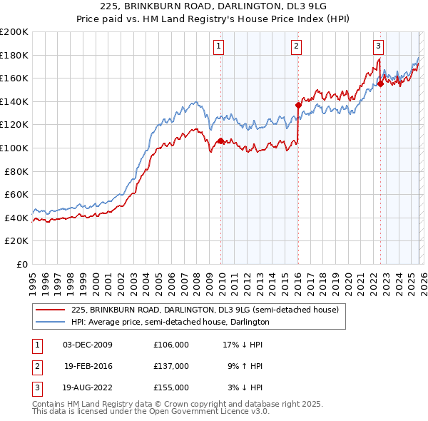 225, BRINKBURN ROAD, DARLINGTON, DL3 9LG: Price paid vs HM Land Registry's House Price Index