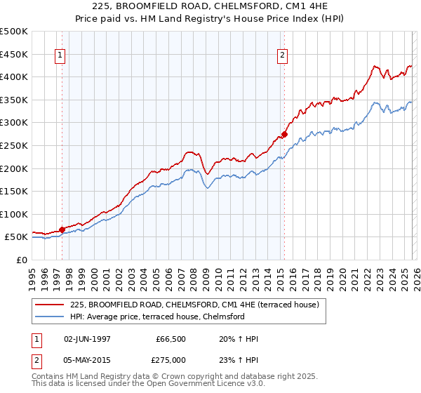 225, BROOMFIELD ROAD, CHELMSFORD, CM1 4HE: Price paid vs HM Land Registry's House Price Index