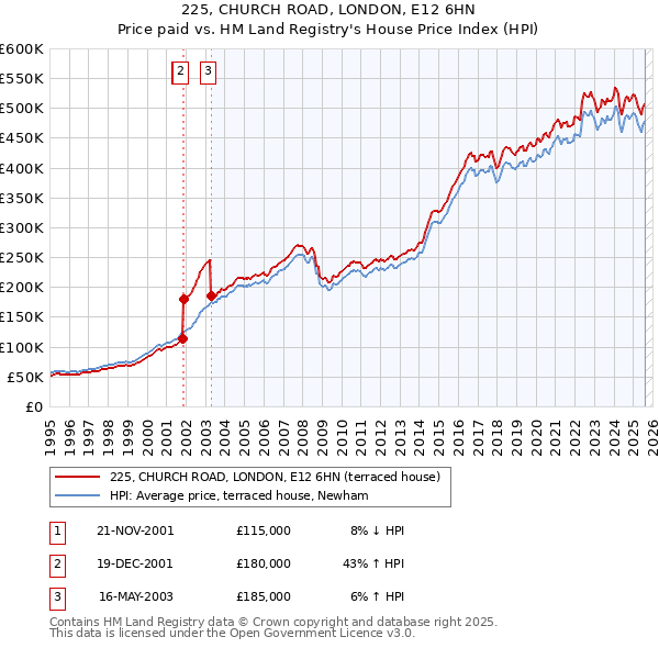 225, CHURCH ROAD, LONDON, E12 6HN: Price paid vs HM Land Registry's House Price Index
