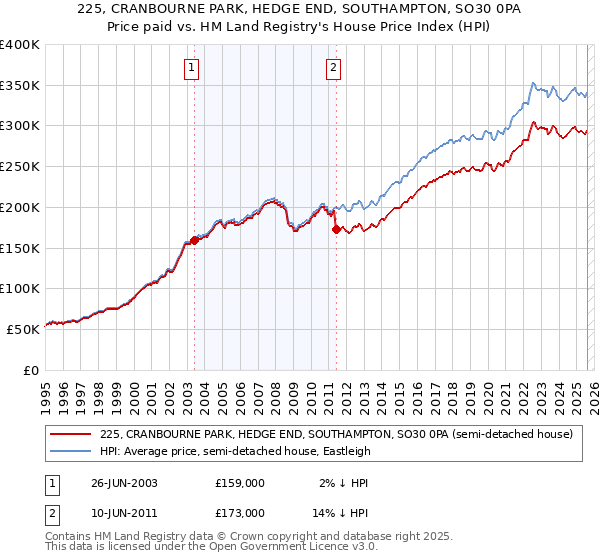 225, CRANBOURNE PARK, HEDGE END, SOUTHAMPTON, SO30 0PA: Price paid vs HM Land Registry's House Price Index