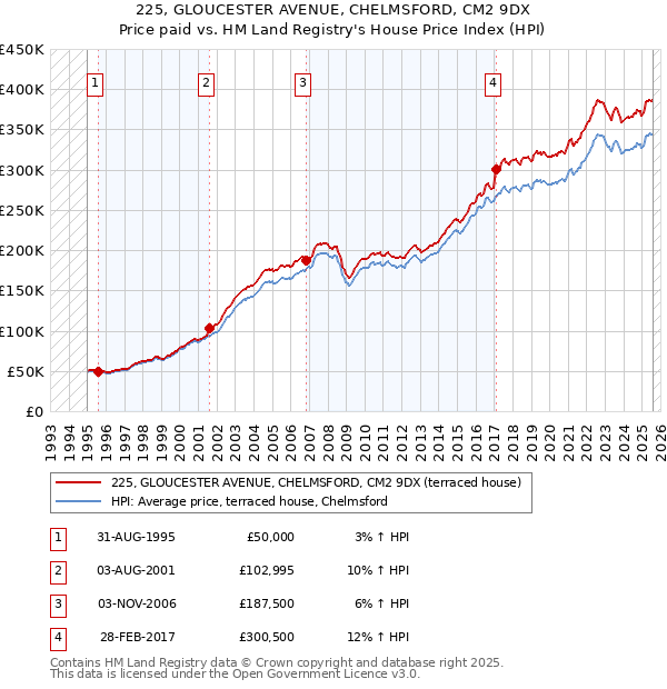 225, GLOUCESTER AVENUE, CHELMSFORD, CM2 9DX: Price paid vs HM Land Registry's House Price Index