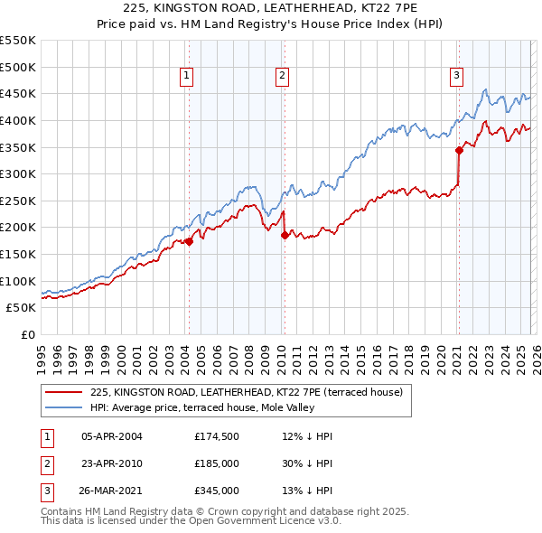 225, KINGSTON ROAD, LEATHERHEAD, KT22 7PE: Price paid vs HM Land Registry's House Price Index