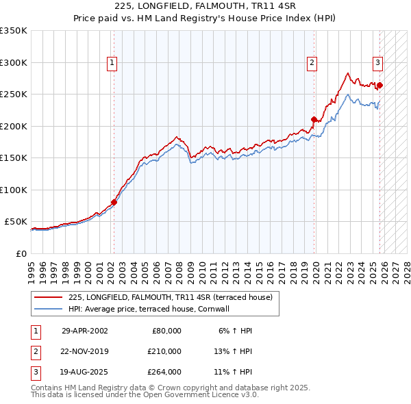 225, LONGFIELD, FALMOUTH, TR11 4SR: Price paid vs HM Land Registry's House Price Index
