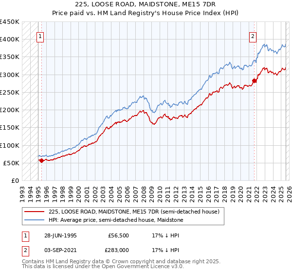 225, LOOSE ROAD, MAIDSTONE, ME15 7DR: Price paid vs HM Land Registry's House Price Index