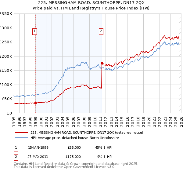 225, MESSINGHAM ROAD, SCUNTHORPE, DN17 2QX: Price paid vs HM Land Registry's House Price Index