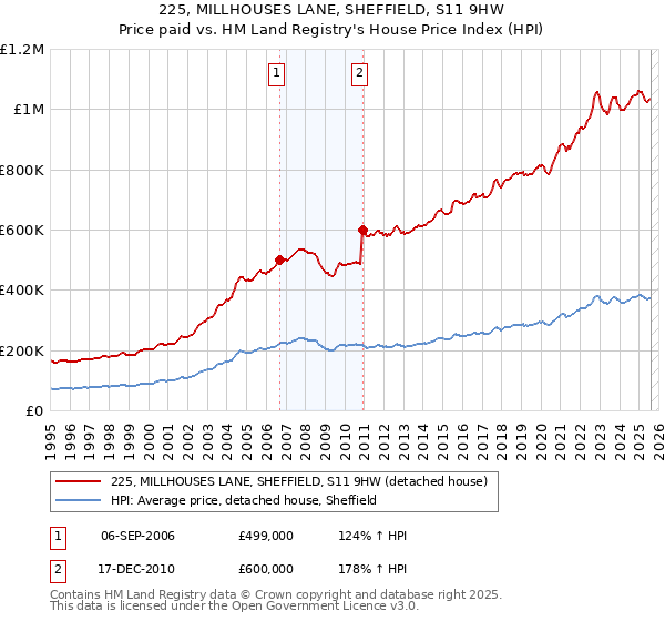 225, MILLHOUSES LANE, SHEFFIELD, S11 9HW: Price paid vs HM Land Registry's House Price Index