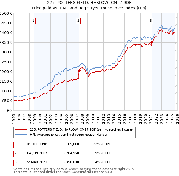 225, POTTERS FIELD, HARLOW, CM17 9DF: Price paid vs HM Land Registry's House Price Index
