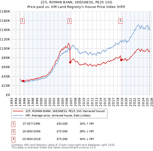 225, ROMAN BANK, SKEGNESS, PE25 1SG: Price paid vs HM Land Registry's House Price Index