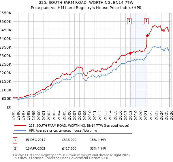 225, SOUTH FARM ROAD, WORTHING, BN14 7TW: Price paid vs HM Land Registry's House Price Index