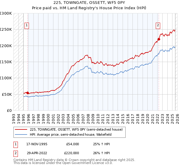 225, TOWNGATE, OSSETT, WF5 0PY: Price paid vs HM Land Registry's House Price Index