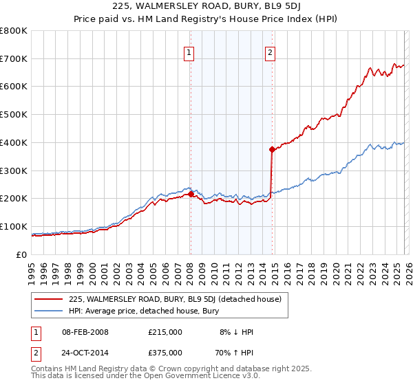 225, WALMERSLEY ROAD, BURY, BL9 5DJ: Price paid vs HM Land Registry's House Price Index
