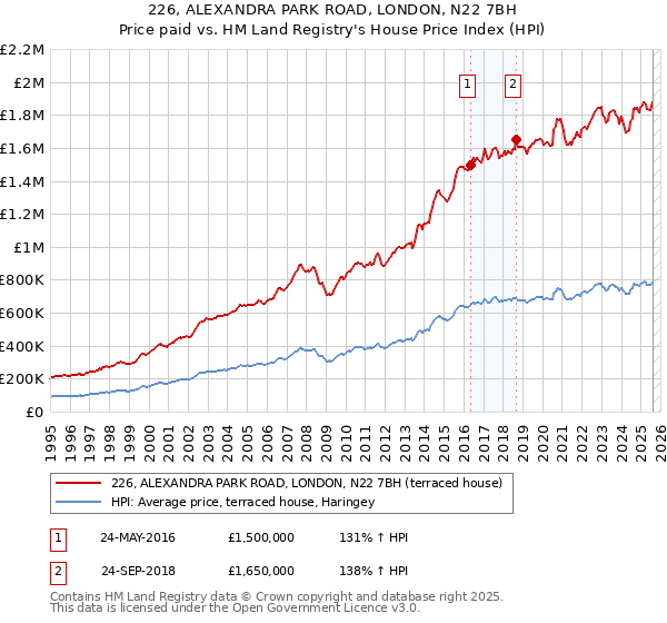 226, ALEXANDRA PARK ROAD, LONDON, N22 7BH: Price paid vs HM Land Registry's House Price Index