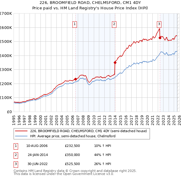 226, BROOMFIELD ROAD, CHELMSFORD, CM1 4DY: Price paid vs HM Land Registry's House Price Index