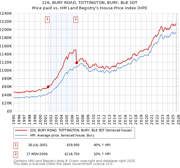 226, BURY ROAD, TOTTINGTON, BURY, BL8 3DT: Price paid vs HM Land Registry's House Price Index