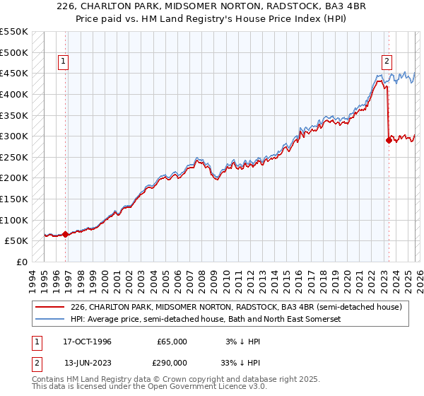 226, CHARLTON PARK, MIDSOMER NORTON, RADSTOCK, BA3 4BR: Price paid vs HM Land Registry's House Price Index