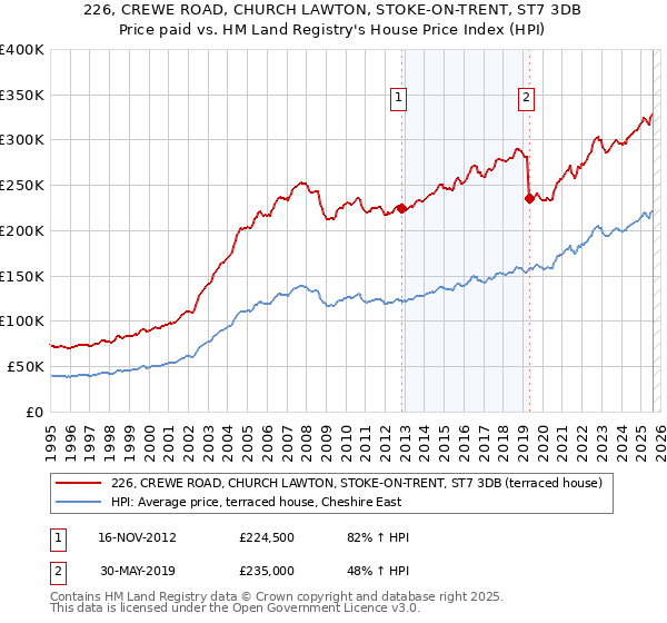 226, CREWE ROAD, CHURCH LAWTON, STOKE-ON-TRENT, ST7 3DB: Price paid vs HM Land Registry's House Price Index