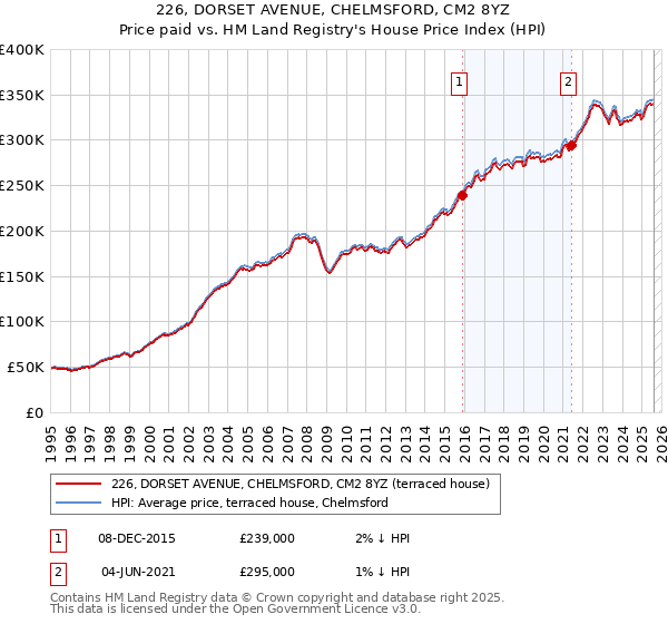 226, DORSET AVENUE, CHELMSFORD, CM2 8YZ: Price paid vs HM Land Registry's House Price Index