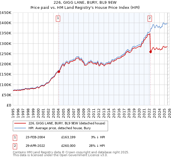 226, GIGG LANE, BURY, BL9 9EW: Price paid vs HM Land Registry's House Price Index
