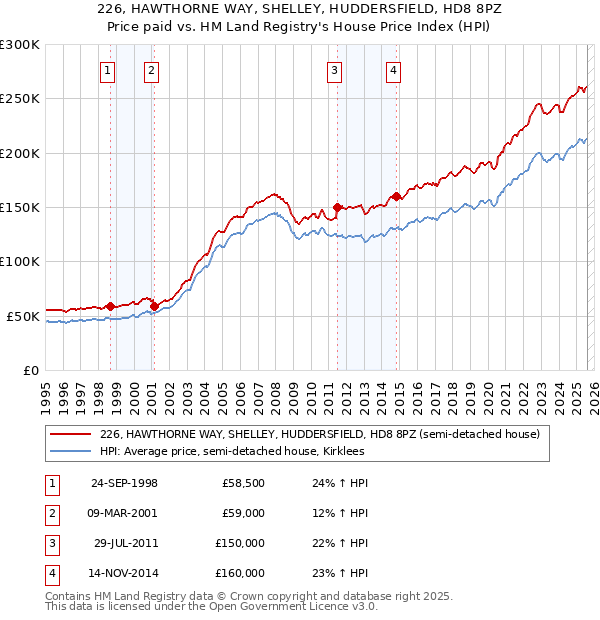 226, HAWTHORNE WAY, SHELLEY, HUDDERSFIELD, HD8 8PZ: Price paid vs HM Land Registry's House Price Index