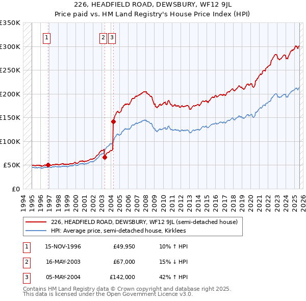 226, HEADFIELD ROAD, DEWSBURY, WF12 9JL: Price paid vs HM Land Registry's House Price Index