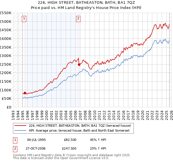 226, HIGH STREET, BATHEASTON, BATH, BA1 7QZ: Price paid vs HM Land Registry's House Price Index