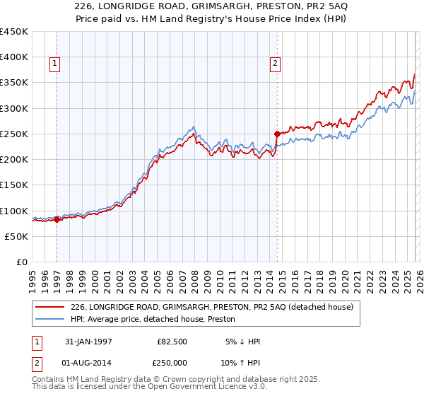 226, LONGRIDGE ROAD, GRIMSARGH, PRESTON, PR2 5AQ: Price paid vs HM Land Registry's House Price Index