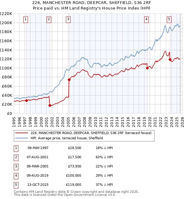 226, MANCHESTER ROAD, DEEPCAR, SHEFFIELD, S36 2RF: Price paid vs HM Land Registry's House Price Index