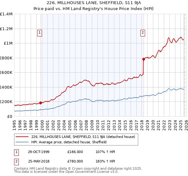 226, MILLHOUSES LANE, SHEFFIELD, S11 9JA: Price paid vs HM Land Registry's House Price Index