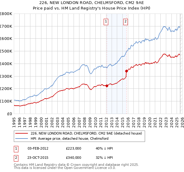 226, NEW LONDON ROAD, CHELMSFORD, CM2 9AE: Price paid vs HM Land Registry's House Price Index