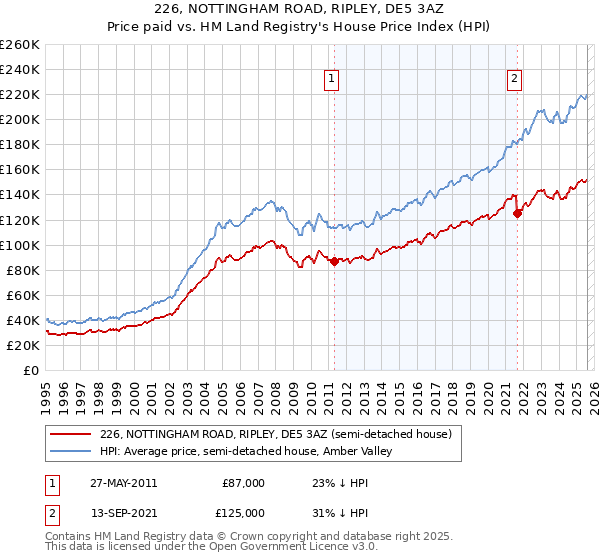 226, NOTTINGHAM ROAD, RIPLEY, DE5 3AZ: Price paid vs HM Land Registry's House Price Index