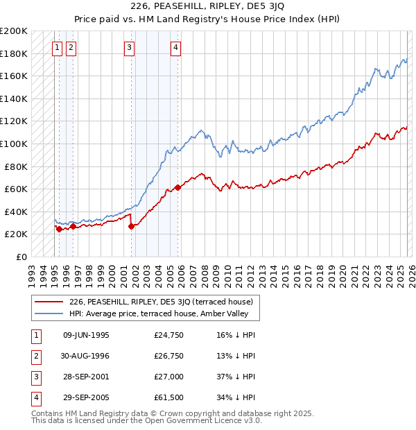 226, PEASEHILL, RIPLEY, DE5 3JQ: Price paid vs HM Land Registry's House Price Index