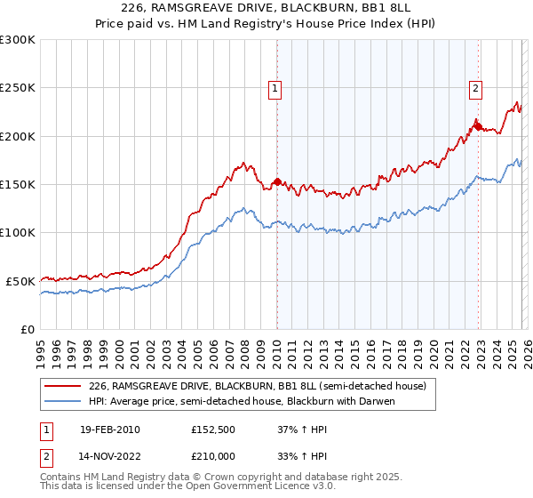 226, RAMSGREAVE DRIVE, BLACKBURN, BB1 8LL: Price paid vs HM Land Registry's House Price Index