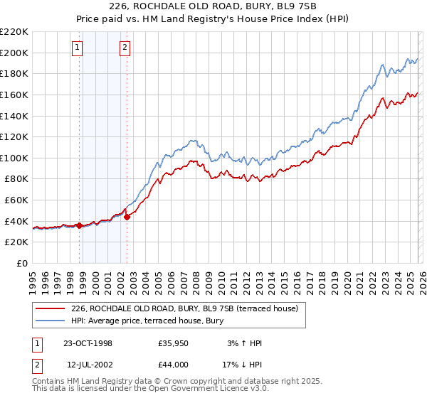 226, ROCHDALE OLD ROAD, BURY, BL9 7SB: Price paid vs HM Land Registry's House Price Index