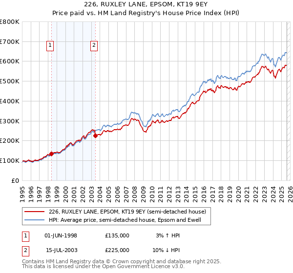 226, RUXLEY LANE, EPSOM, KT19 9EY: Price paid vs HM Land Registry's House Price Index